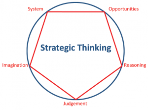 The five dimensions of strategic thinking