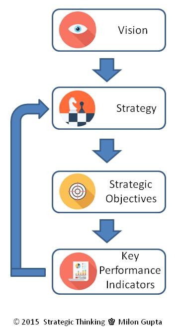 Key Performance Indicators and Strategy