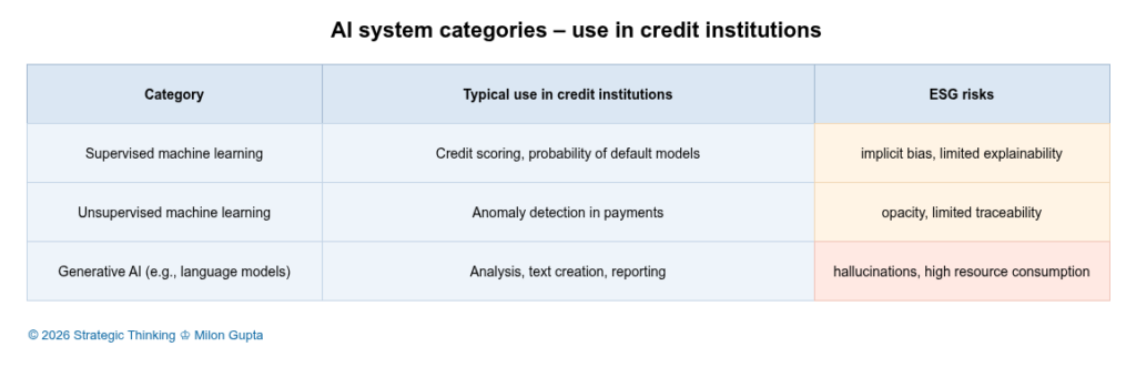 Overview of artificial intelligence use cases in credit institutions and their positive and negative ESG impacts