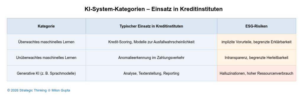Darstellung von Kategorien von KI-Systemen und deren typischem Einsatz sowie ESG-Risiken in Kreditinstituten
