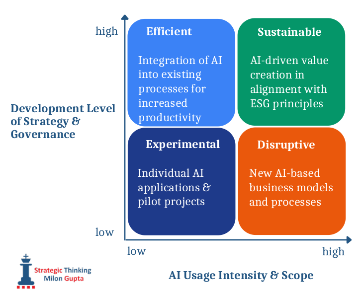 The 4 Development Stages of AI Usage in Companies
