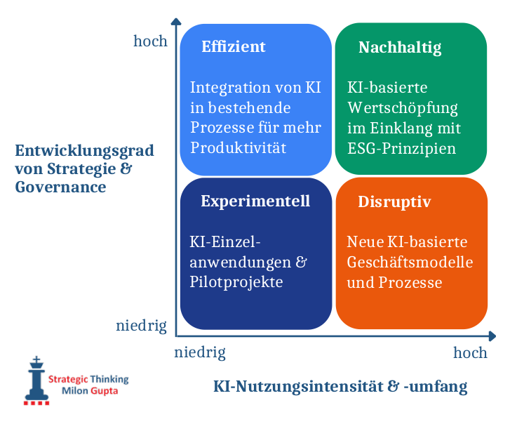 Die 4 Entwicklungsgrade der KI-Nutzung in Unternehmen